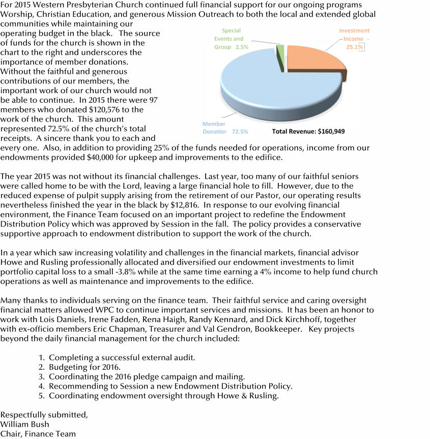 For 2015 Western Presbyterian Church continued full financial support for our ongoing programs  Worship, Christian Education, and generous Mission Outreach to both the local and extended global communities while maintaining our  operating budget in the black.   The source  of funds for the church is shown in the  chart to the right and underscores the  importance of member donations.  Without the faithful and generous  contributions of our members, the  important work of our church would not  be able to continue.  In 2015 there were 97  members who donated $120,576 to the  work of the church.  This amount  represented 72.5% of the church’s total  receipts.  A sincere thank you to each and  every one.  Also, in addition to providing 25% of the funds needed for operations, income from our endowments provided $40,000 for upkeep and improvements to the edifice.    The year 2015 was not without its financial challenges.  Last year, too many of our faithful seniors were called home to be with the Lord, leaving a large financial hole to fill.  However, due to the  reduced expense of pulpit supply arising from the retirement of our Pastor, our operating results  nevertheless finished the year in the black by $12,816.  In response to our evolving financial  environment, the Finance Team focused on an important project to redefine the Endowment  Distribution Policy which was approved by Session in the fall.  The policy provides a conservative supportive approach to endowment distribution to support the work of the church.   In a year which saw increasing volatility and challenges in the financial markets, financial advisor Howe and Rusling professionally allocated and diversified our endowment investments to limit  portfolio capital loss to a small -3.8% while at the same time earning a 4% income to help fund church operations as well as maintenance and improvements to the edifice.   Many thanks to individuals serving on the finance team.  Their faithful service and caring oversight financial matters allowed WPC to continue important services and missions.  It has been an honor to work with Lois Daniels, Irene Fadden, Rena Haigh, Randy Kennard, and Dick Kirchhoff, together with ex-officio members Eric Chapman, Treasurer and Val Gendron, Bookkeeper.   Key projects  beyond the daily financial management for the church included:   1.  Completing a successful external audit.  2.  Budgeting for 2016.  3.  Coordinating the 2016 pledge campaign and mailing.  4.  Recommending to Session a new Endowment Distribution Policy. 5.  Coordinating endowment oversight through Howe & Rusling.   Respectfully submitted, William Bush Chair, Finance Team