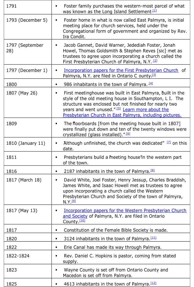 1791               Foster family   purchases the western - most parcel of what  was known as the Long Island Settlement  [1]   1793 (December 5)               Foster home in what is now called East Palmyra, is initial  meeting place for church services, held under the  Cong regational form of government and organized by Rev.  Ira Condit.   1797 (September  28)               Jacob Gannet, David Warner, Jedediah Foster, Jonah  Howel, Thomas Goldsmith & Stephen Reves [sic] met as  trustees to agree upon incorporating a church called the  First Presbyterian Church of Palmyra, N.Y.  [2]   1797 (December 1)               Incorporation papers for the First Presbyterian Church    of  Palmyra, N.Y. are filed in Ontario C  ounty.  [3]   1800               986 inhabitants in the town of Palmyra.  [4]   1807 (May 26)               First meetinghouse was built in East Palmyra, “built in the  style  of the old meeting house in Southampton, L I.     The  structure was enclosed but not finished for nearly two  years and went unused.”  [5]     Learn more about the  Presbyterian Ch urch in East Palmyra, including pictures.     1809               The “floorboards [from the meeting house built in 1807]  were finally put down and ten of the twenty windows were  crystallized (glass installed).”  [6]   1810 (January 11)               “Although unfinished, the church was dedicated” [7]   on this  date.   1811               Presbyterians build a “meeting house” in the western part  of the town.   1816               2187  inhabitants in the town of Palmyra. [8]   1817 (March 18)               David White, Joel Foster, Henry Jessup, Charles Braddish,  James White, and Isaac Howell met as trustees to agree  upon incorporating a church called the Western  Pr esbyterian Church and Society of the town of Palmyra,  N.Y. [9]   1817 (May 13)               Incorporation papers for the Western Presbyterian Church  and Society   of Palmyra, N.Y. are fi led in Ontario  County. [10]   1817               Constitution of the Female Bible Society is made.   1820               3124 inhabitants in the town of Palmyra. [11]   1822               Erie  Canal has made its way through Palmyra.   1822 - 1824               Rev. Daniel C. Hopkins is pastor, coming from stated  supply.   1823               Wayne County is set off from Ontario County and  Macedon is set off from Palmyra.   1825               4613 inhabitants in t he town of Palmyra. [12]